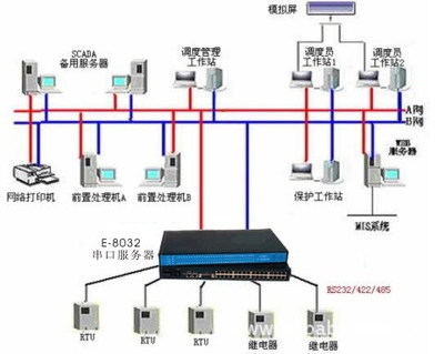批發工業TCP/IP轉串口串口網絡服務器EL-511 遠視科技助力高效網絡系統服務
